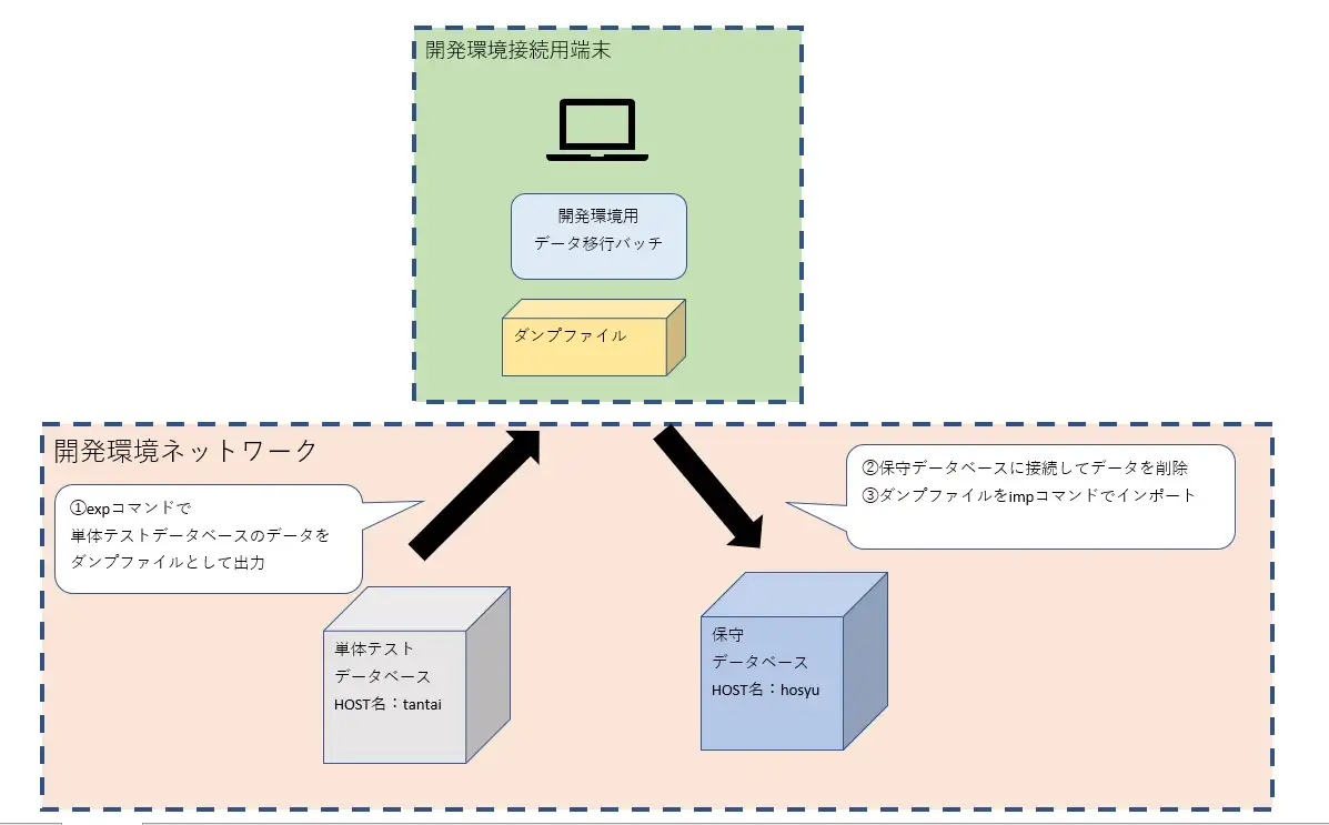 [データベースマン]システムエンジニアは一日にしてならず2